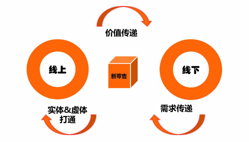 什么是新零售?新零售模式平台有哪些?
